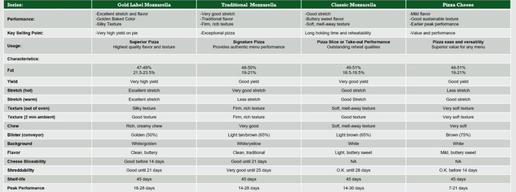 Mozzarella cheese savings chart
