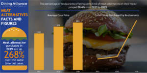Dining Alliance Meat Alternatives 