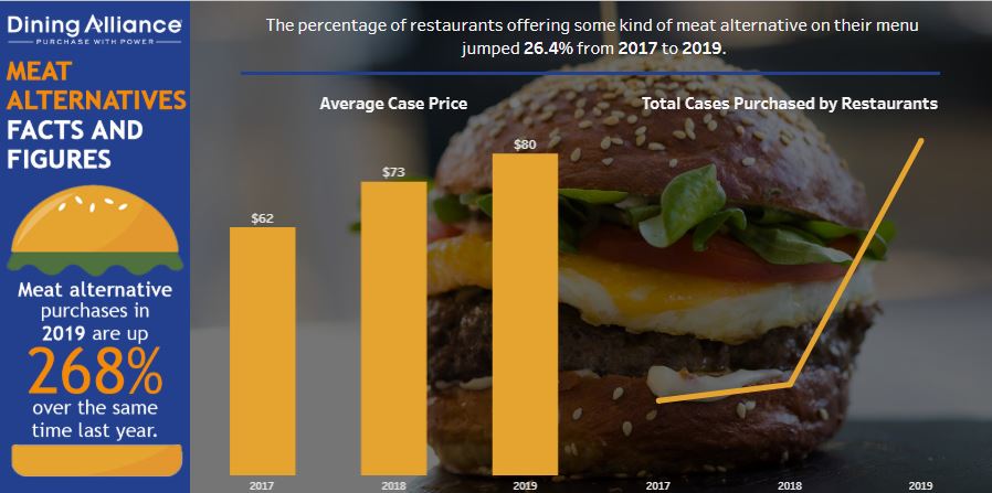Dining Alliance Meat Alternatives Banner