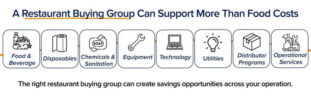 Categories where restaurant buying groups can create savings