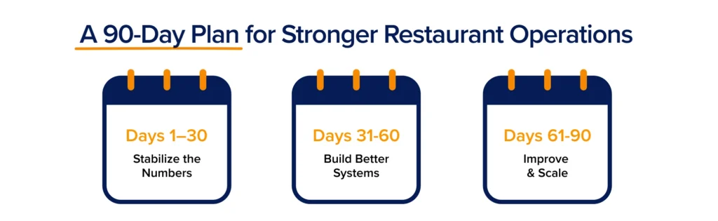 90-day restaurant operations improvement plan