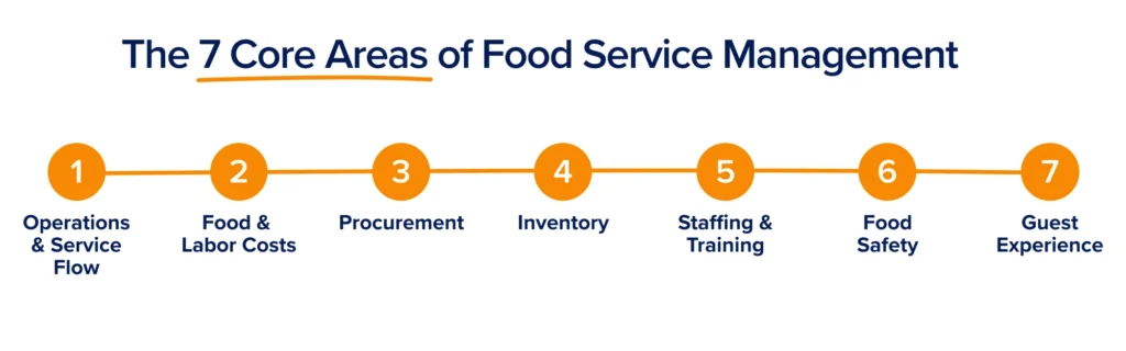 seven core areas of food service management for independent restaurants