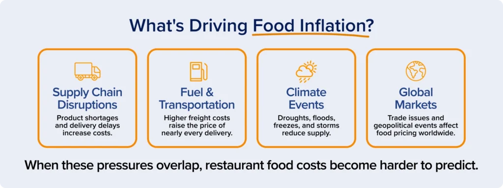 primary drivers of food inflation